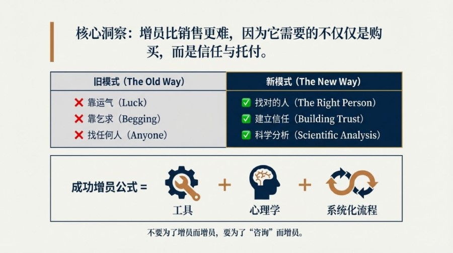 增员问题与解决CN (2) 增员问题与解决CN (2)